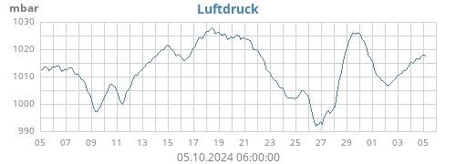 Luftdruck