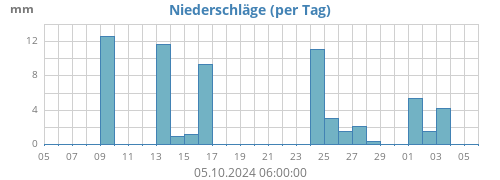 Niederschlag