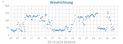 Windrichtung