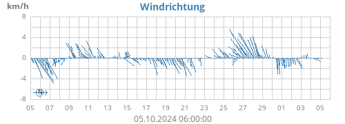 Windrichtung