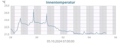 Innentemperatur