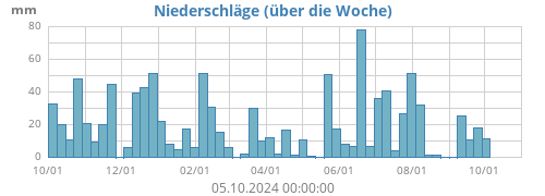 Niederschlag