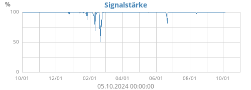 Signalstärke